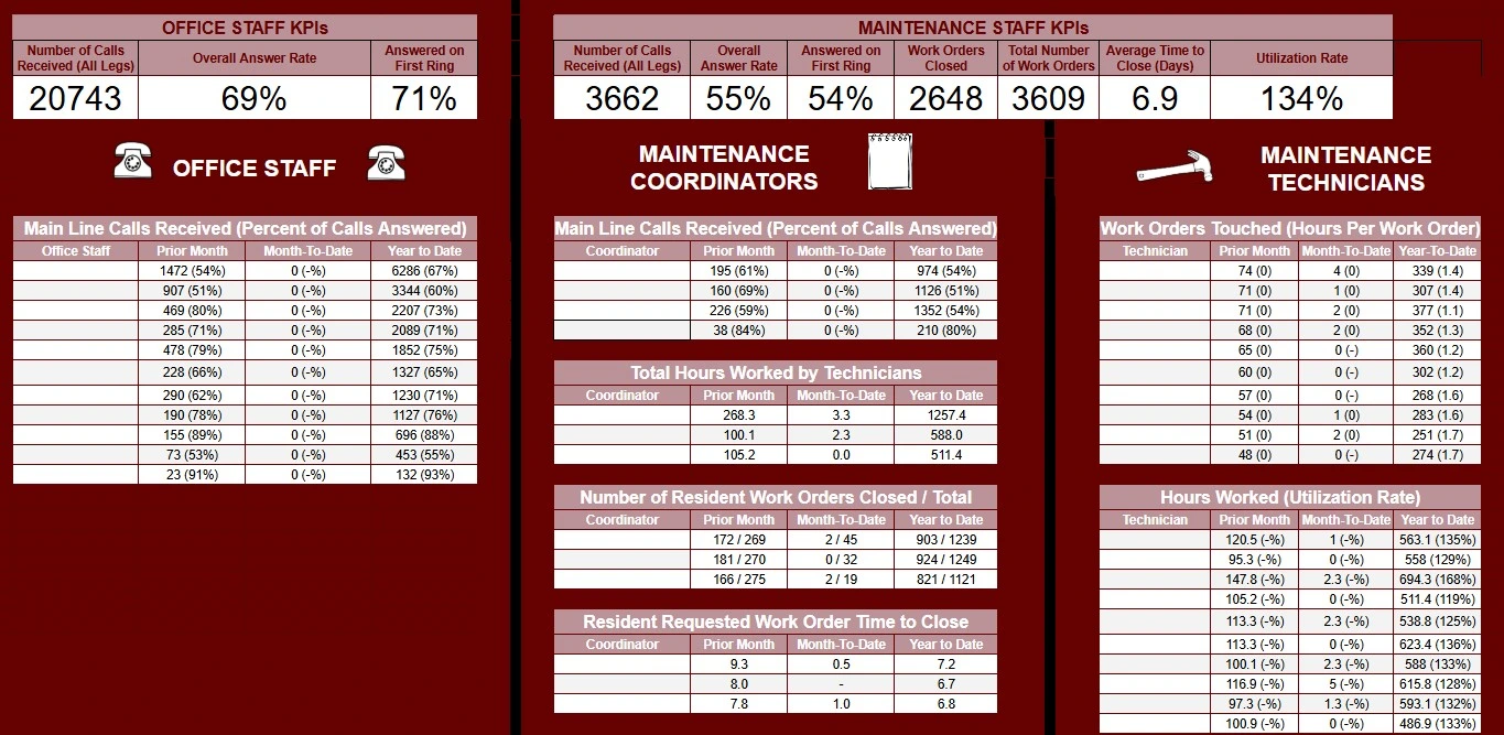 Property Management Office & Maintenance Dashboard